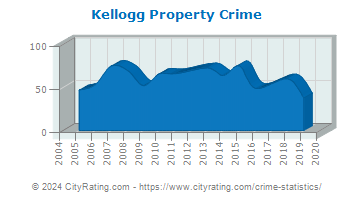 Kellogg Property Crime
