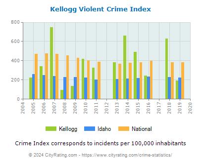 Kellogg Violent Crime vs. State and National Per Capita