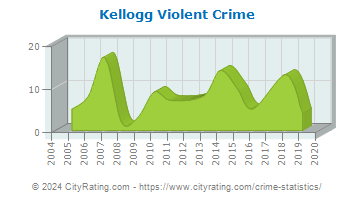 Kellogg Violent Crime