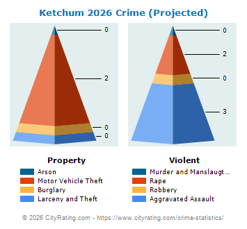 Ketchum Crime 2026