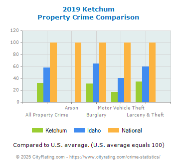 Ketchum Property Crime vs. State and National Comparison