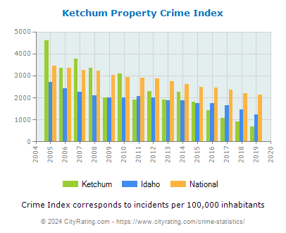 Ketchum Property Crime vs. State and National Per Capita