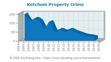 Ketchum Property Crime