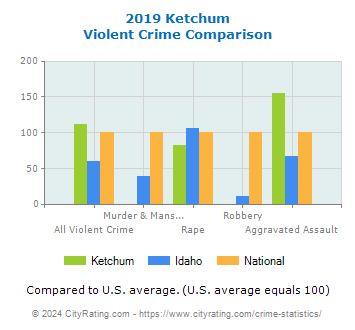 Ketchum Violent Crime vs. State and National Comparison