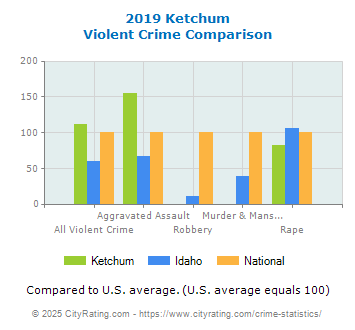 Ketchum Violent Crime vs. State and National Comparison