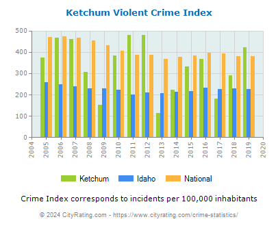 Ketchum Violent Crime vs. State and National Per Capita