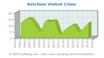 Ketchum Violent Crime