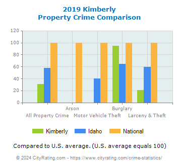 Kimberly Property Crime vs. State and National Comparison