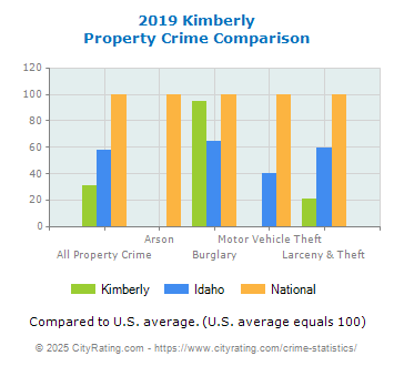 Kimberly Property Crime vs. State and National Comparison