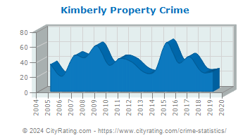 Kimberly Property Crime