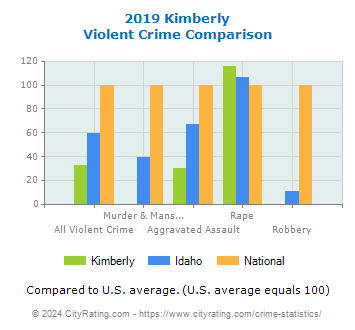 Kimberly Violent Crime vs. State and National Comparison
