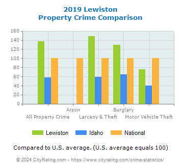 Lewiston Property Crime vs. State and National Comparison