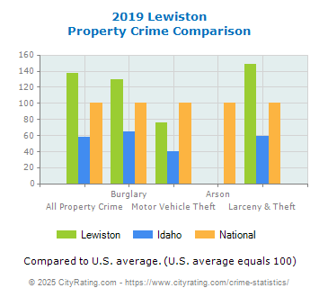 Lewiston Property Crime vs. State and National Comparison