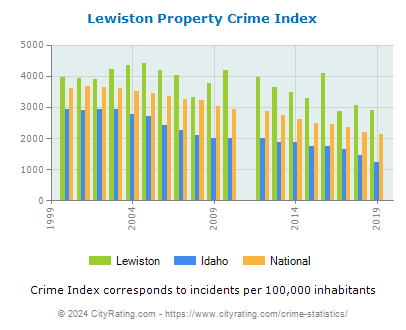 Lewiston Property Crime vs. State and National Per Capita