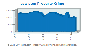 Lewiston Property Crime