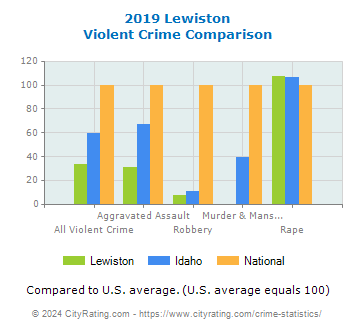 Lewiston Violent Crime vs. State and National Comparison