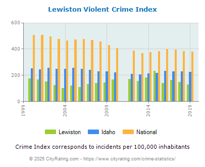 Lewiston Violent Crime vs. State and National Per Capita