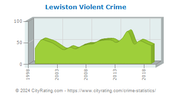 Lewiston Violent Crime