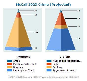McCall Crime 2023