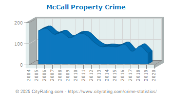 McCall Property Crime