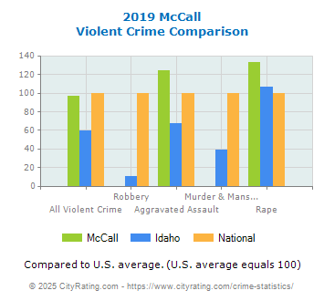 McCall Violent Crime vs. State and National Comparison