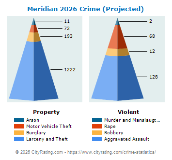 Meridian Crime 2026