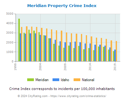Meridian Property Crime vs. State and National Per Capita