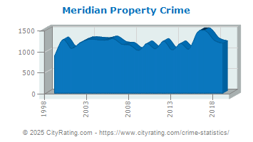 Meridian Property Crime