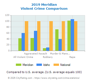 Meridian Violent Crime vs. State and National Comparison