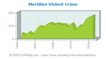 Meridian Violent Crime