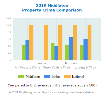 Middleton Property Crime vs. State and National Comparison