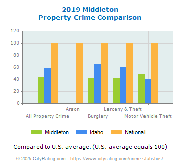 Middleton Property Crime vs. State and National Comparison