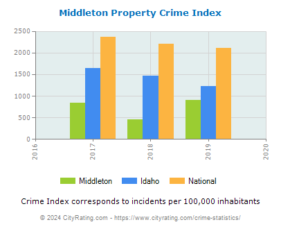 Middleton Property Crime vs. State and National Per Capita