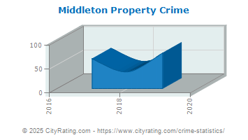 Middleton Property Crime