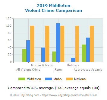 Middleton Violent Crime vs. State and National Comparison