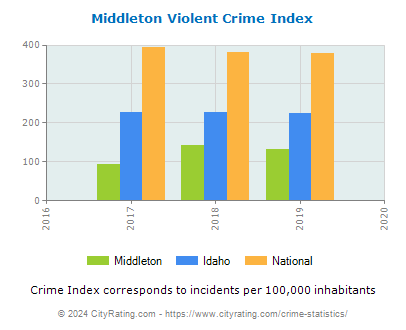 Middleton Violent Crime vs. State and National Per Capita