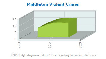 Middleton Violent Crime