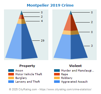 Montpelier Crime 2019