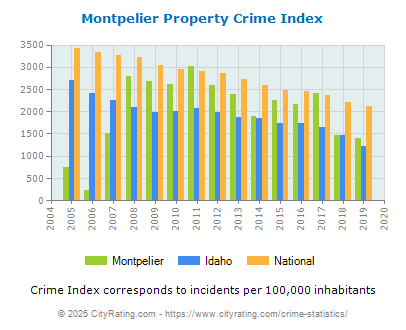 Montpelier Property Crime vs. State and National Per Capita