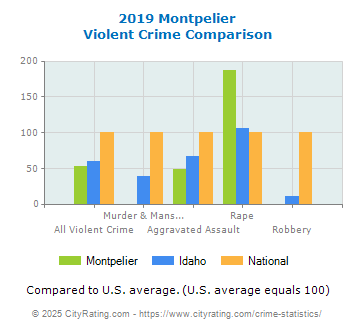 Montpelier Violent Crime vs. State and National Comparison