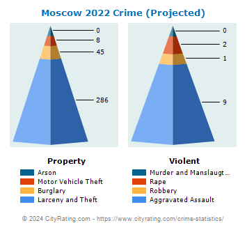 Moscow Crime 2022