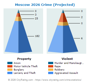 Moscow Crime 2026