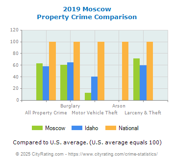 Moscow Property Crime vs. State and National Comparison