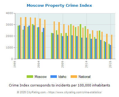 Moscow Property Crime vs. State and National Per Capita