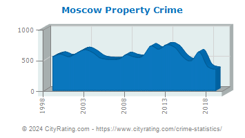 Moscow Property Crime