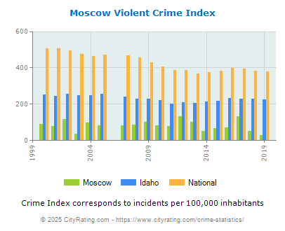 Moscow Violent Crime vs. State and National Per Capita