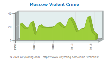 Moscow Violent Crime