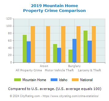 Mountain Home Property Crime vs. State and National Comparison