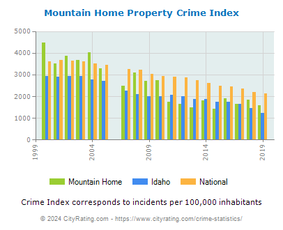 Mountain Home Property Crime vs. State and National Per Capita