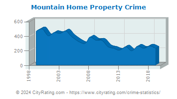 Mountain Home Property Crime